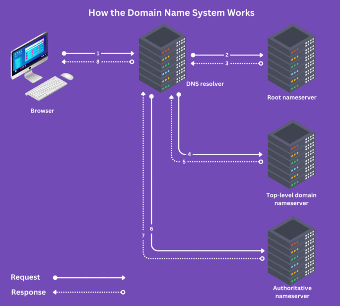 System/Application Domain